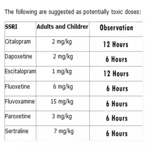 SSRI Toxic Doses